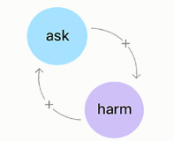 The Ask and Harm Loop: each request for fairness draws new harm
