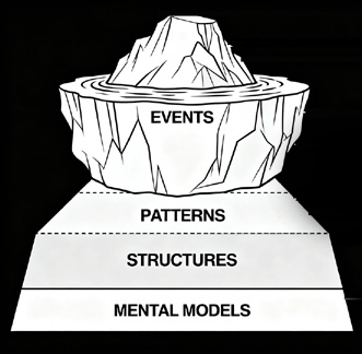 Iceberg systems thinking model