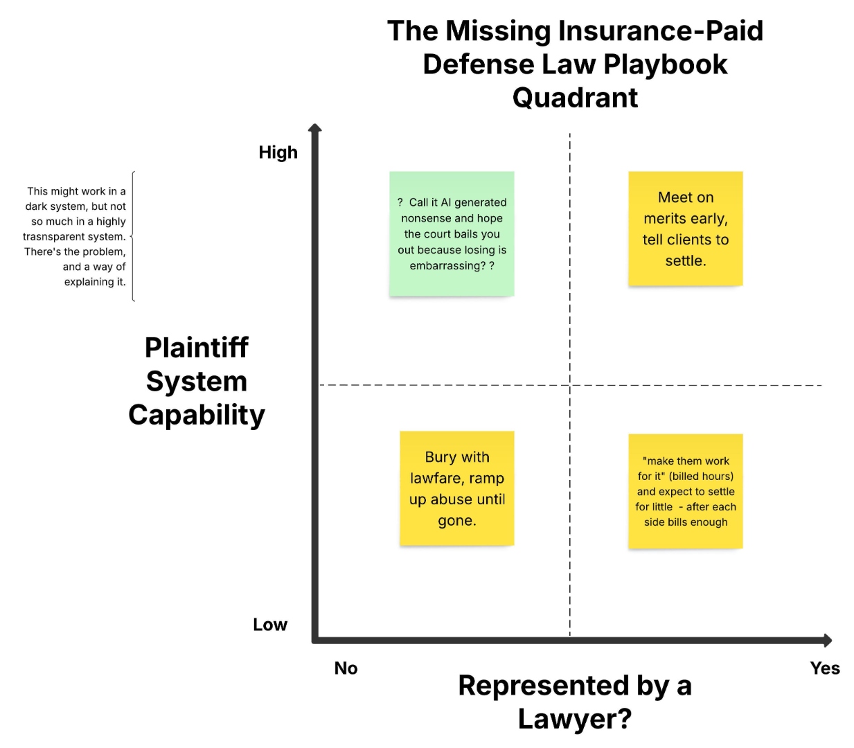 The Missing Insurance-Paid Defense Law Playbook Quadrant: plaintiff system capability plotted against representation status