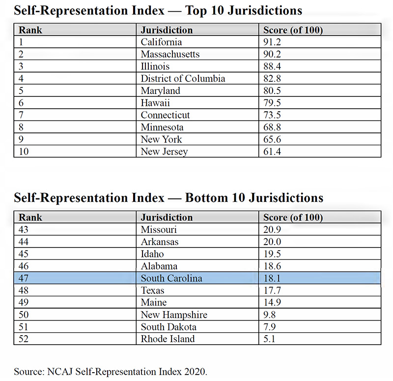 South Carolina Access to Justice tables