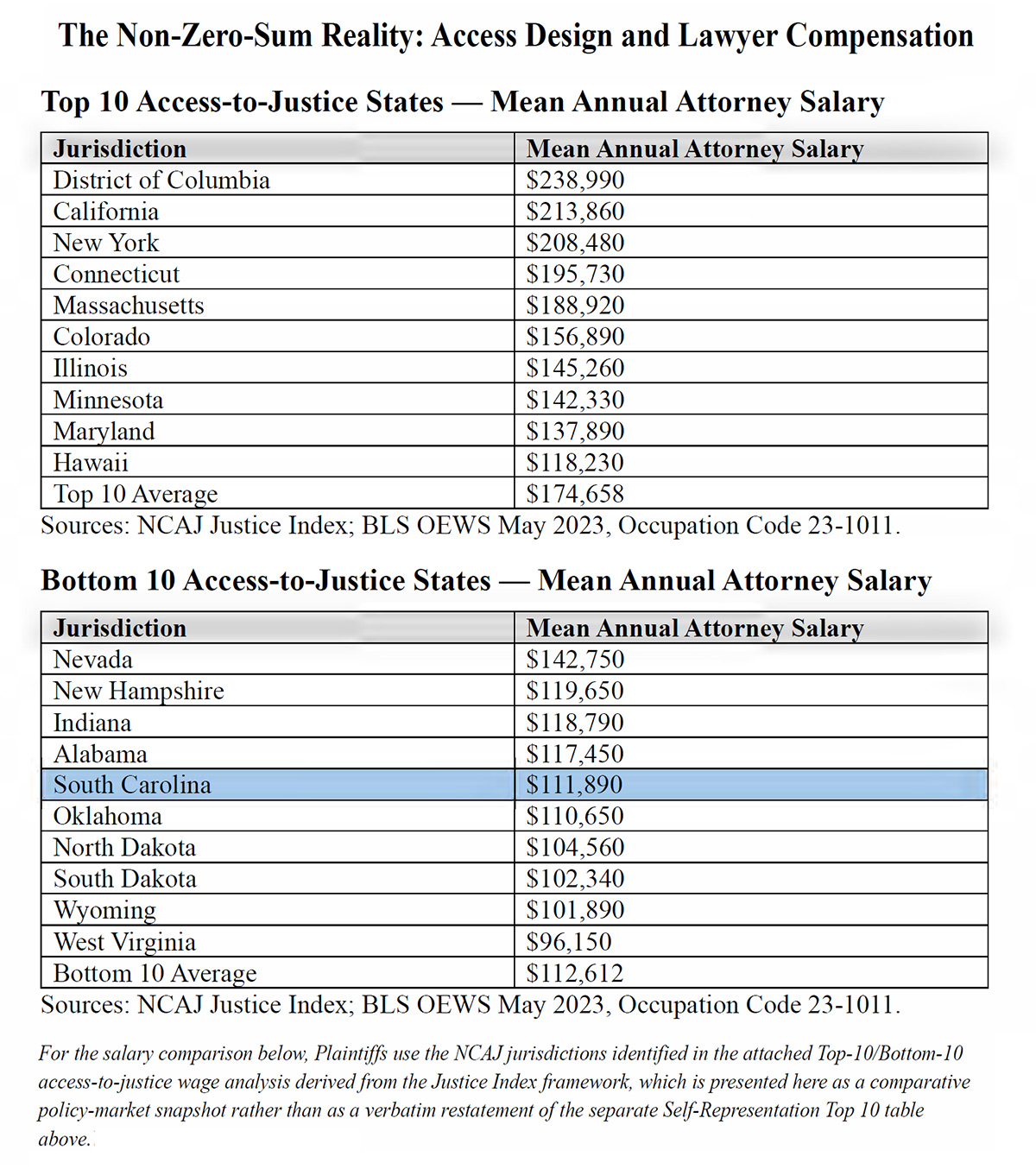 States with better access to justice have higher attorney pay