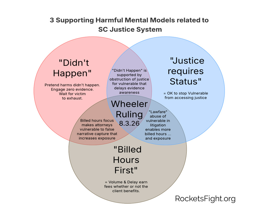 Venn diagram of three mental models: the Didn't Happen story, Justice Requires Status, and Billed Hours First, overlapping around the 18 error ruling